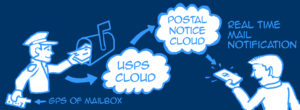 Postal Notice Internet of Things (IoT) Cloud Diagram