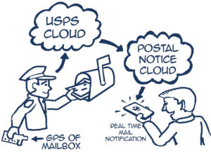 A Diagram of Postal Notice Internet of Things (IoT) Cloud Data